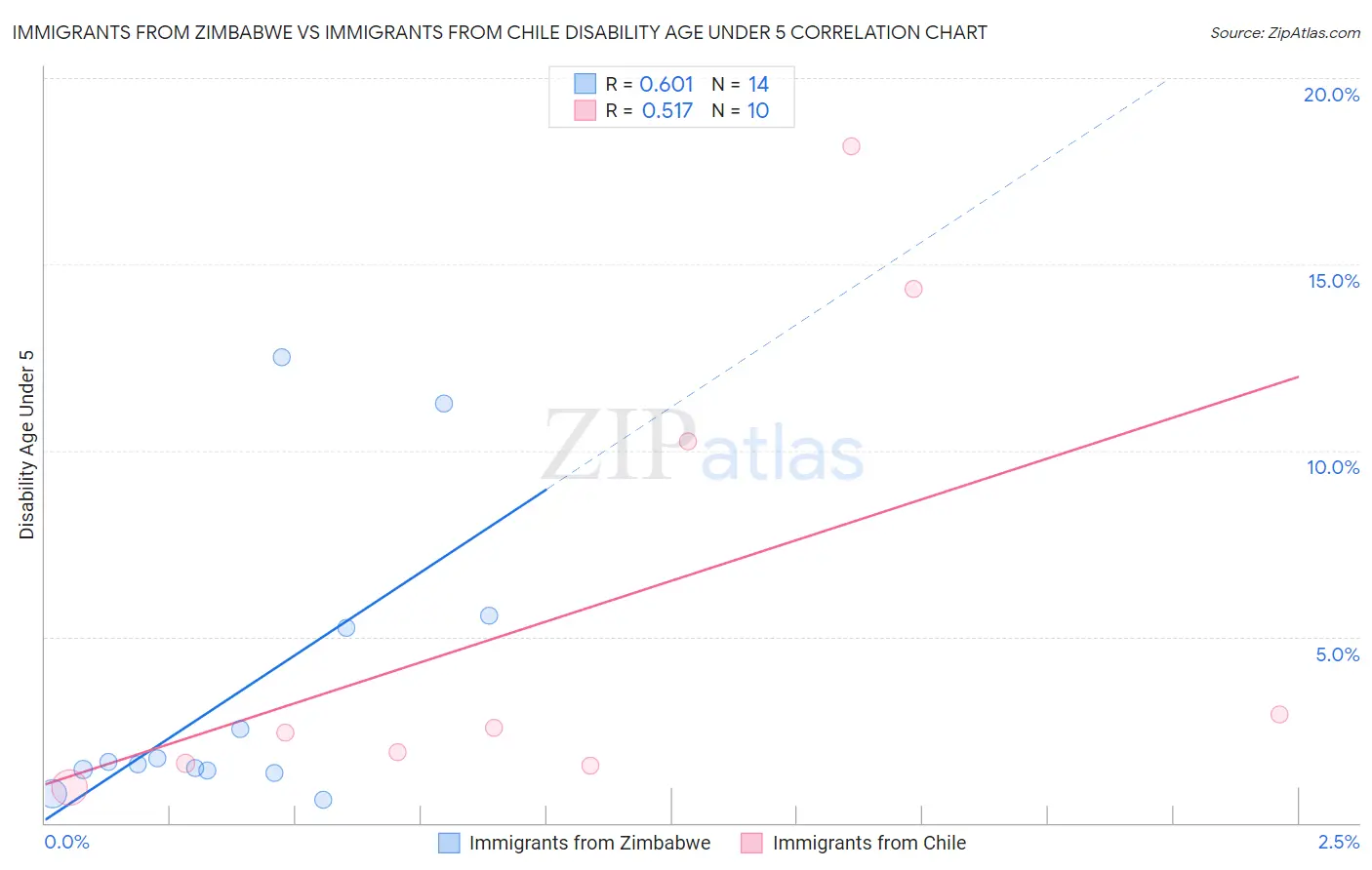 Immigrants from Zimbabwe vs Immigrants from Chile Disability Age Under 5