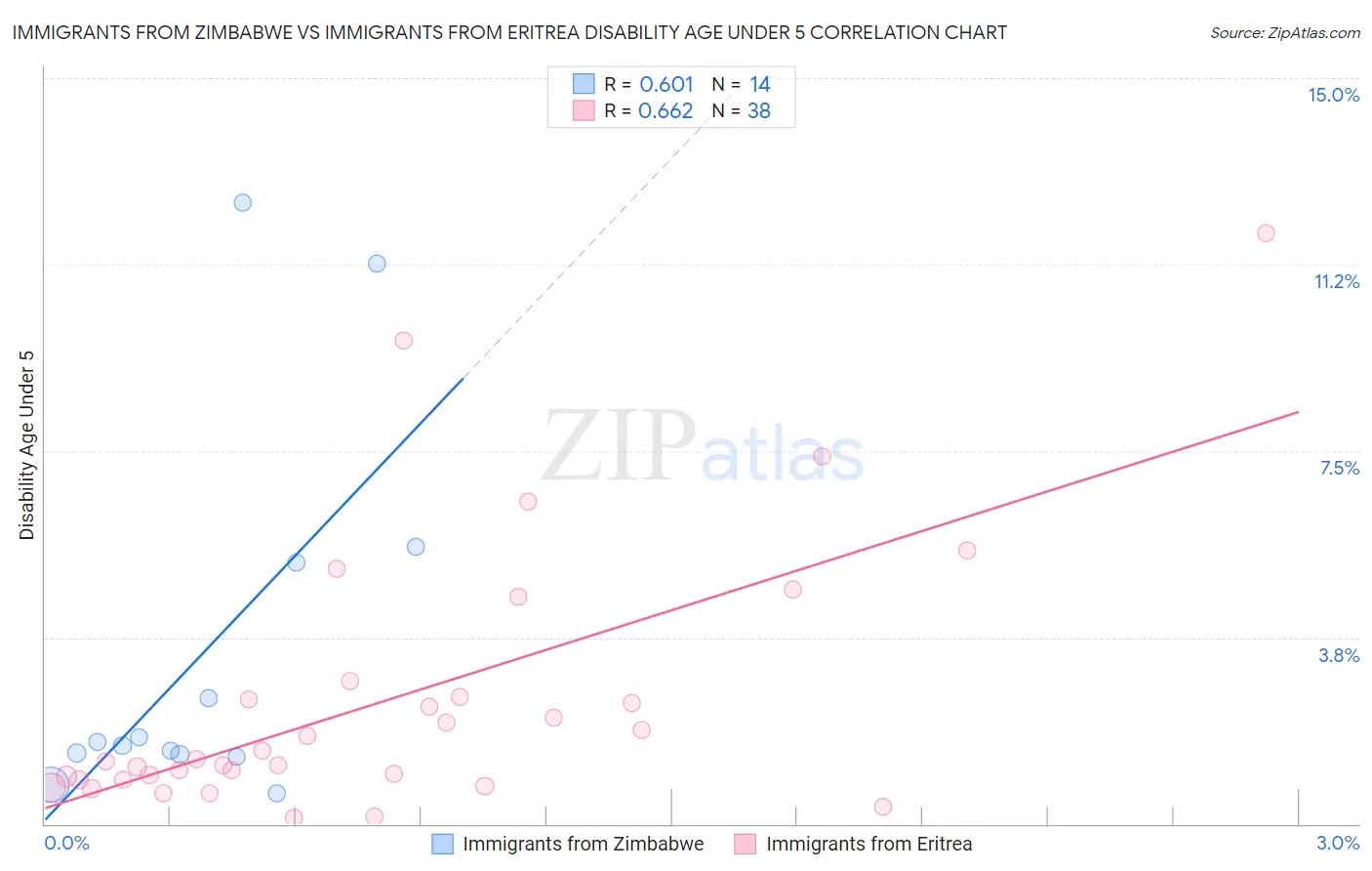 Immigrants from Zimbabwe vs Immigrants from Eritrea Disability Age Under 5