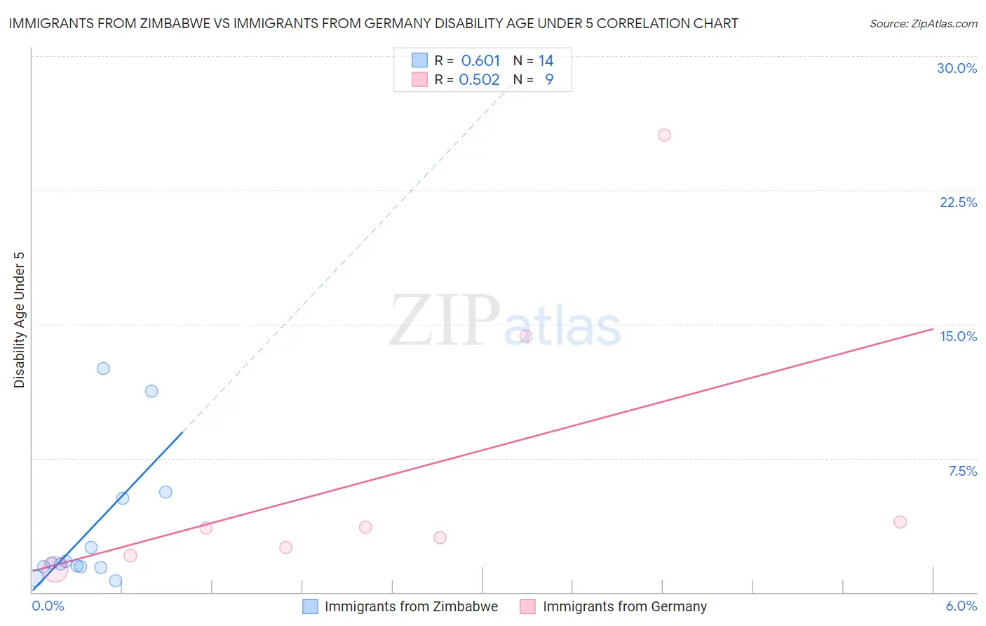 Immigrants from Zimbabwe vs Immigrants from Germany Disability Age Under 5