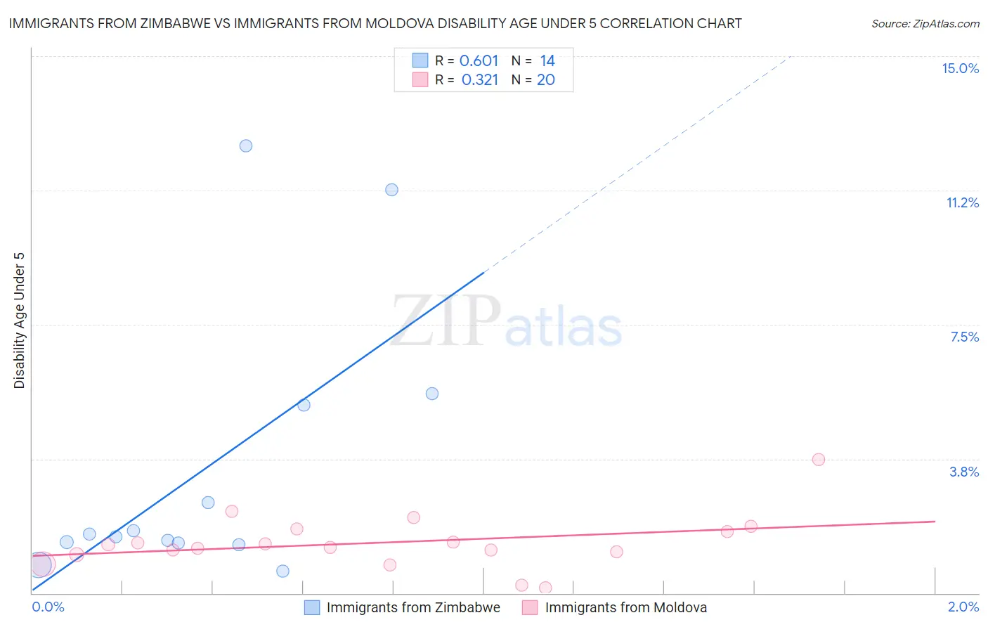 Immigrants from Zimbabwe vs Immigrants from Moldova Disability Age Under 5