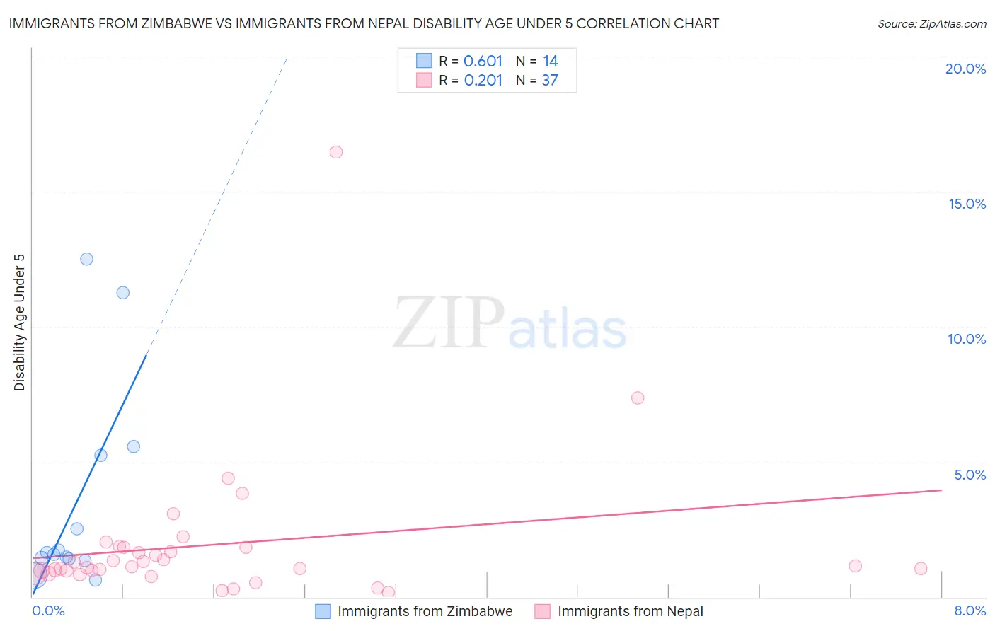 Immigrants from Zimbabwe vs Immigrants from Nepal Disability Age Under 5