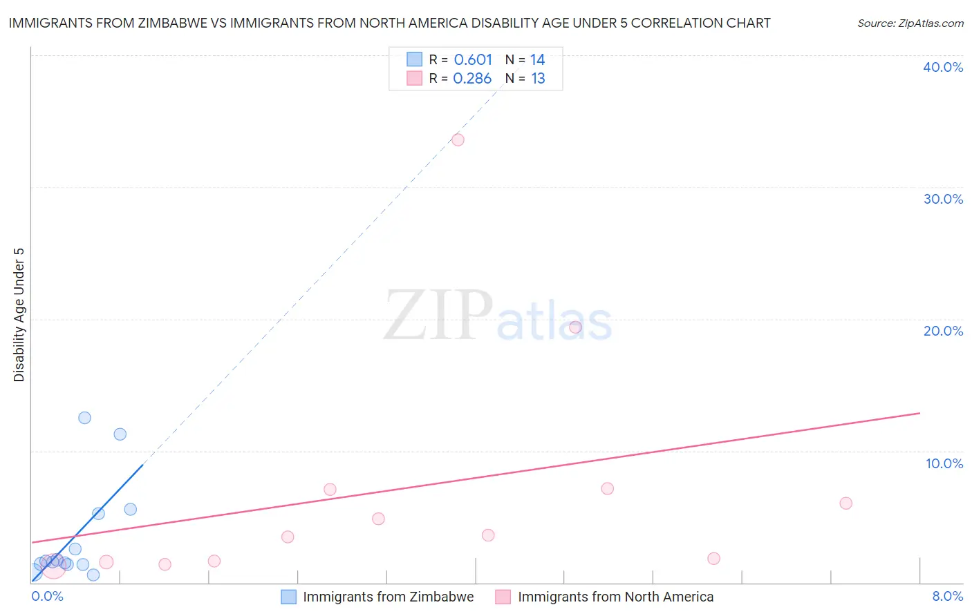 Immigrants from Zimbabwe vs Immigrants from North America Disability Age Under 5