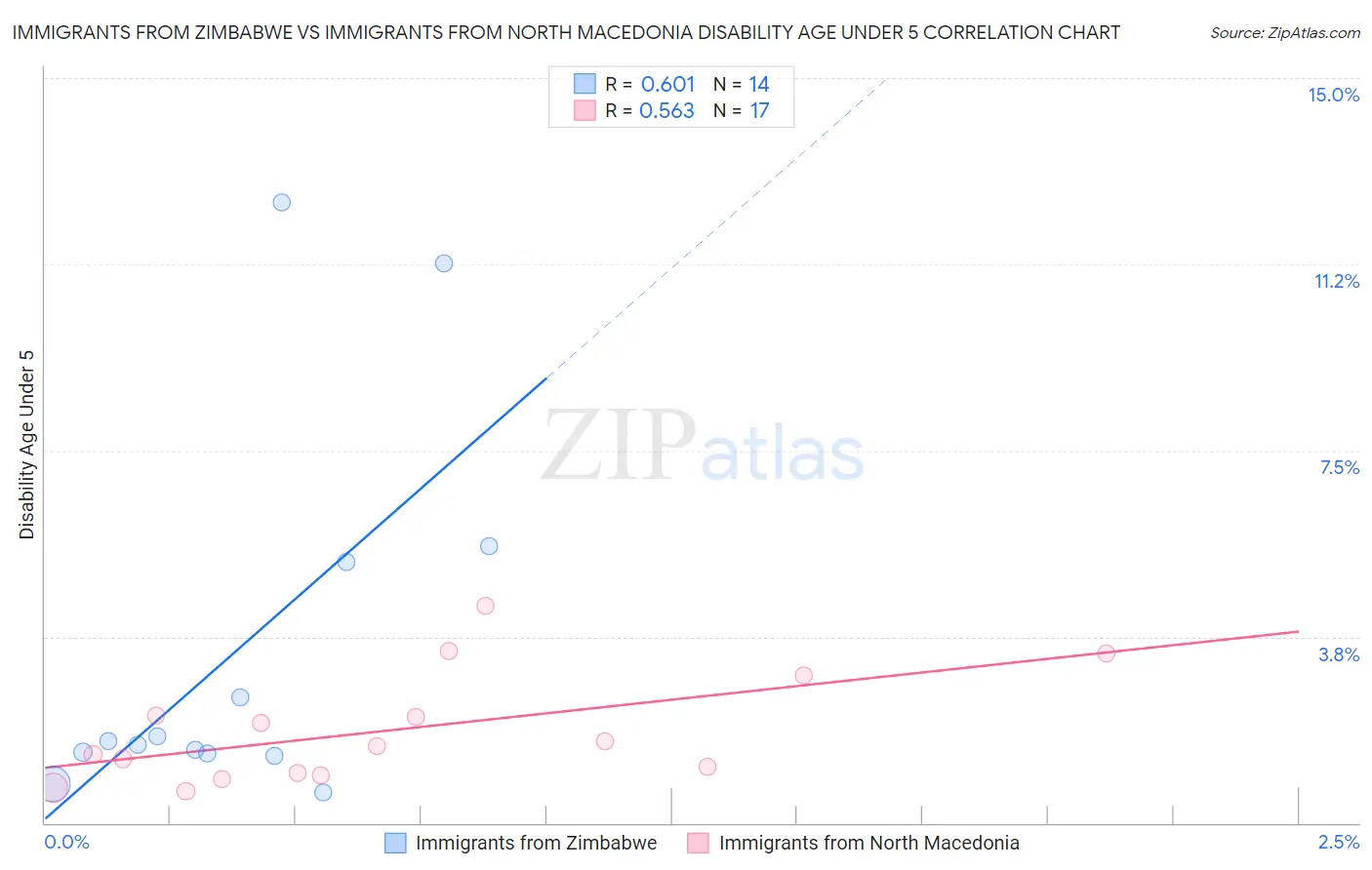 Immigrants from Zimbabwe vs Immigrants from North Macedonia Disability Age Under 5