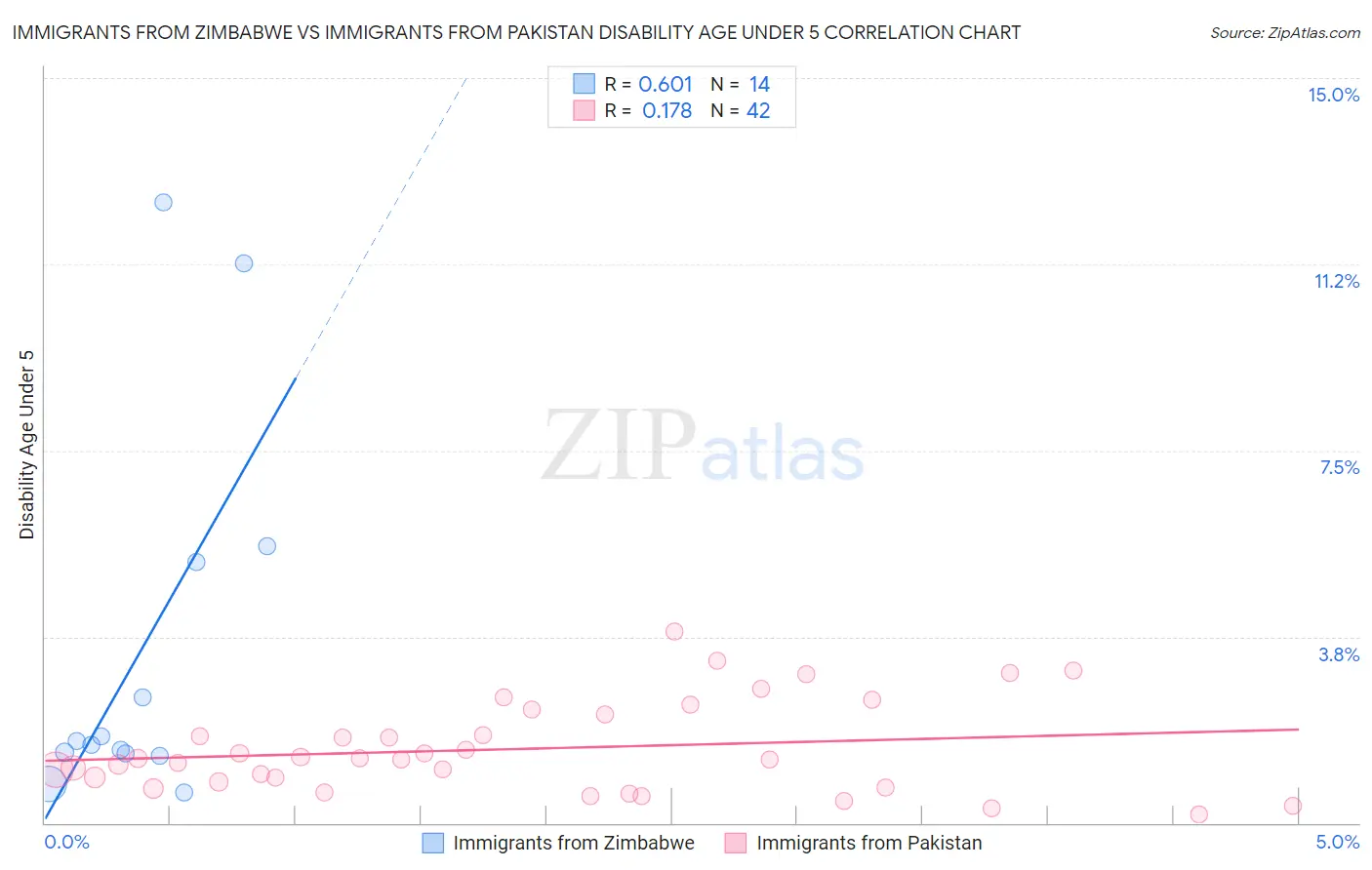 Immigrants from Zimbabwe vs Immigrants from Pakistan Disability Age Under 5