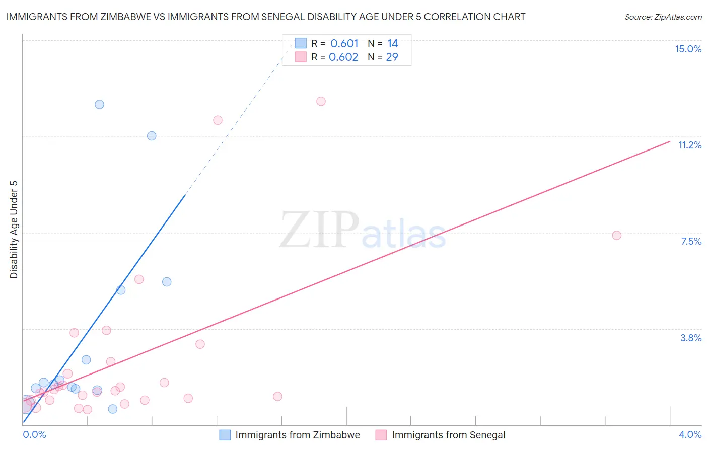 Immigrants from Zimbabwe vs Immigrants from Senegal Disability Age Under 5