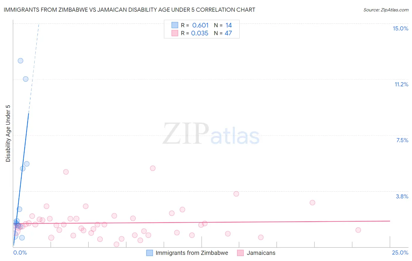 Immigrants from Zimbabwe vs Jamaican Disability Age Under 5