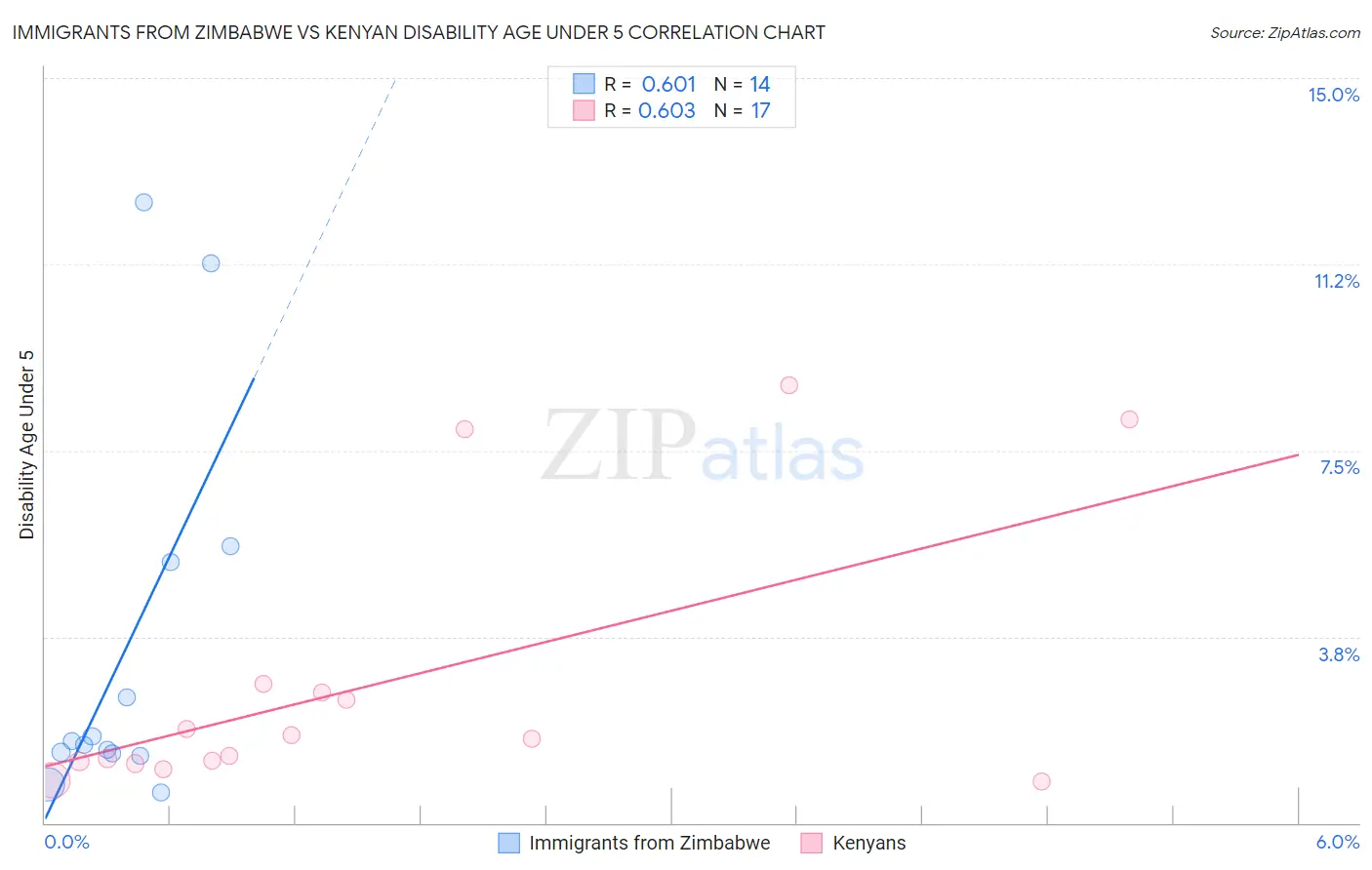 Immigrants from Zimbabwe vs Kenyan Disability Age Under 5