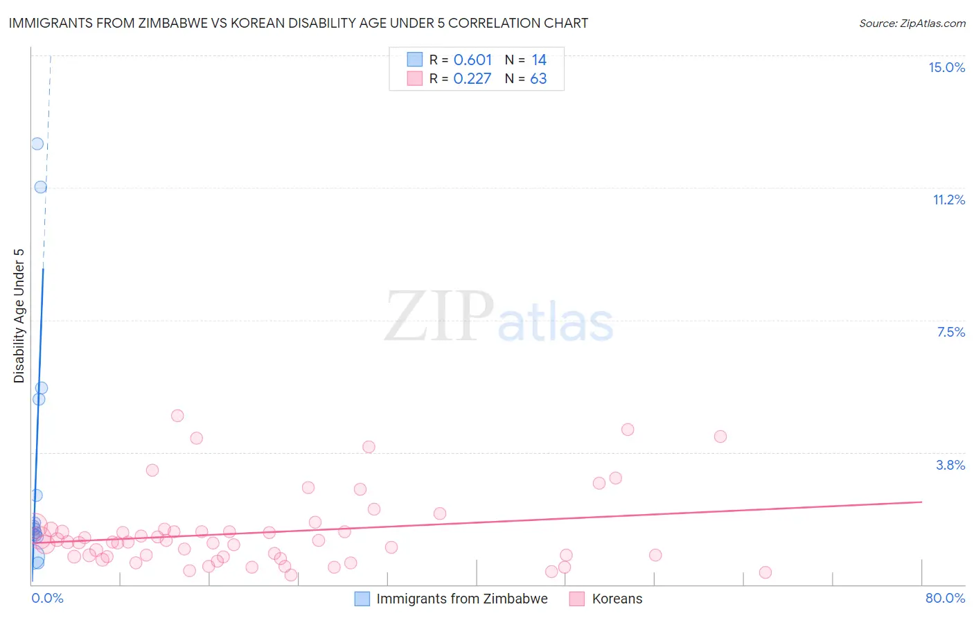 Immigrants from Zimbabwe vs Korean Disability Age Under 5