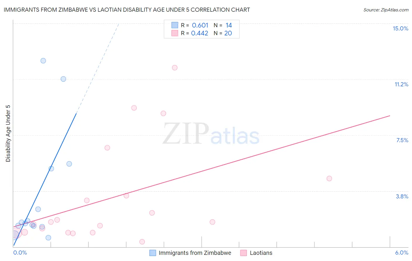 Immigrants from Zimbabwe vs Laotian Disability Age Under 5