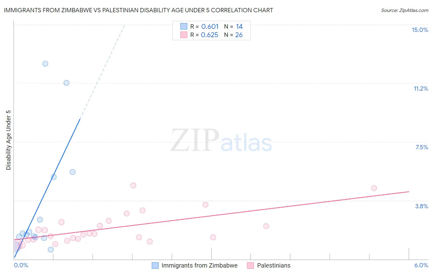 Immigrants from Zimbabwe vs Palestinian Disability Age Under 5