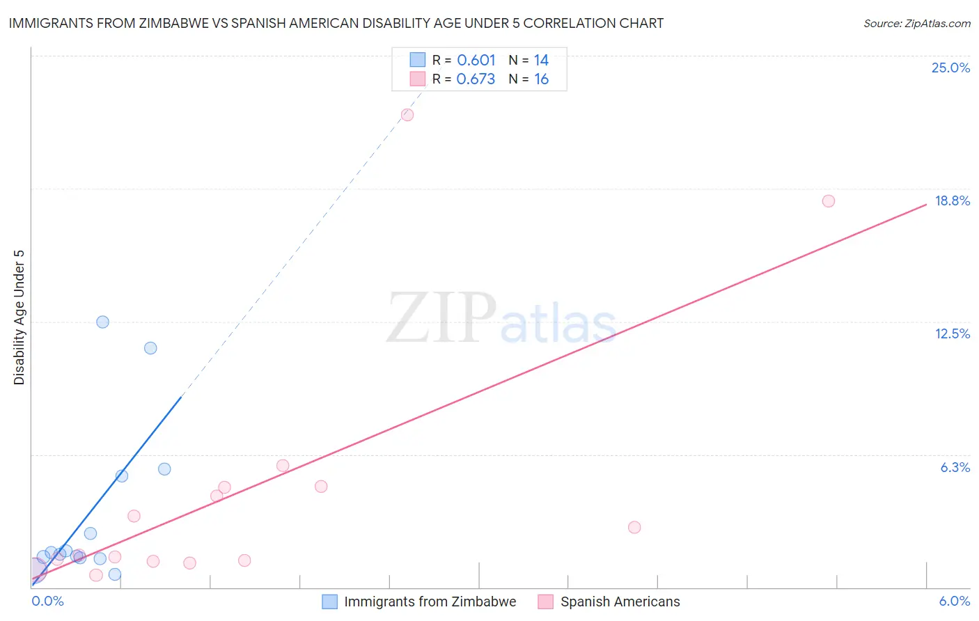 Immigrants from Zimbabwe vs Spanish American Disability Age Under 5