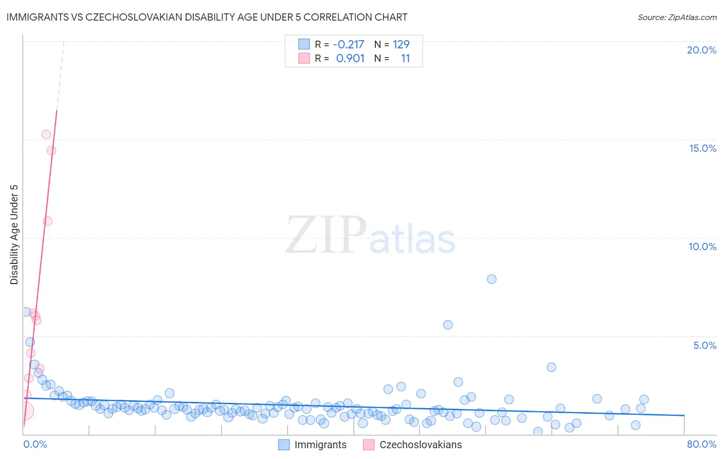 Immigrants vs Czechoslovakian Disability Age Under 5