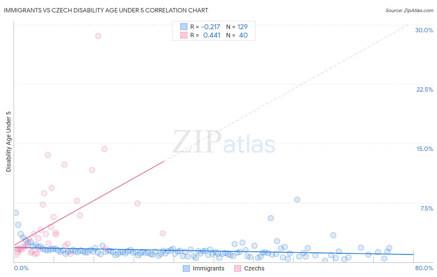 Immigrants vs Czech Disability Age Under 5