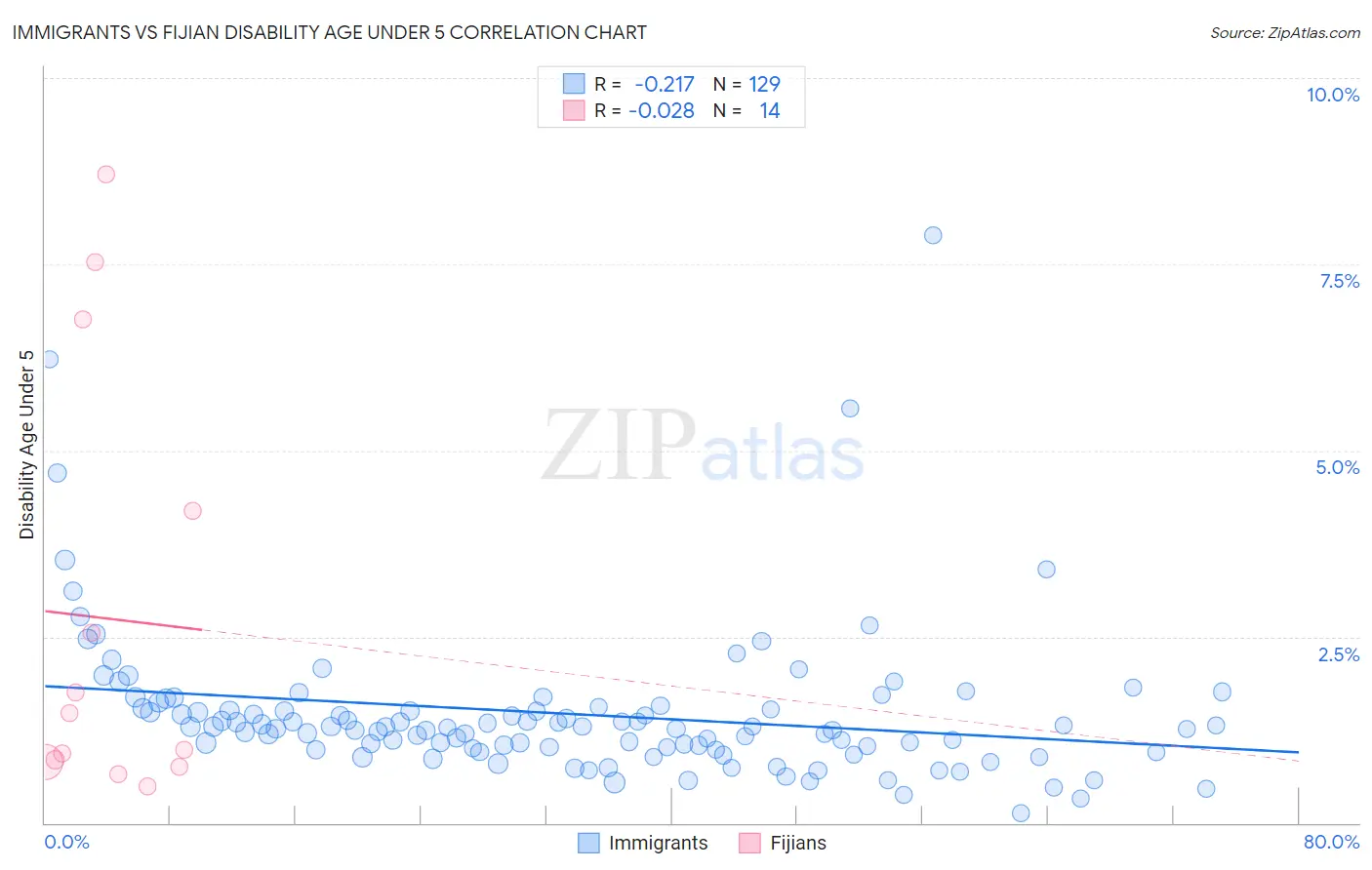 Immigrants vs Fijian Disability Age Under 5