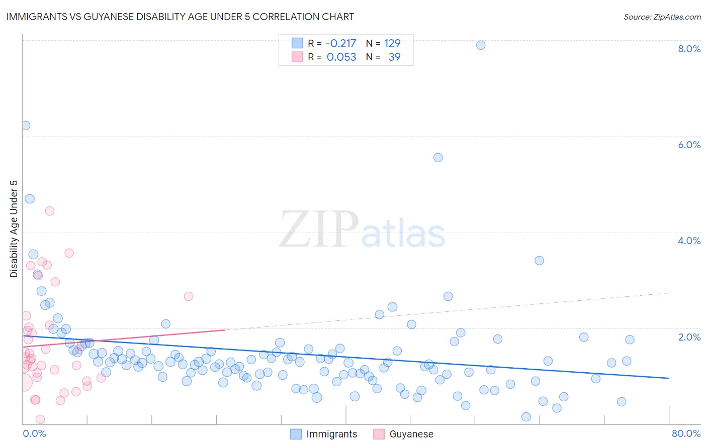 Immigrants vs Guyanese Disability Age Under 5