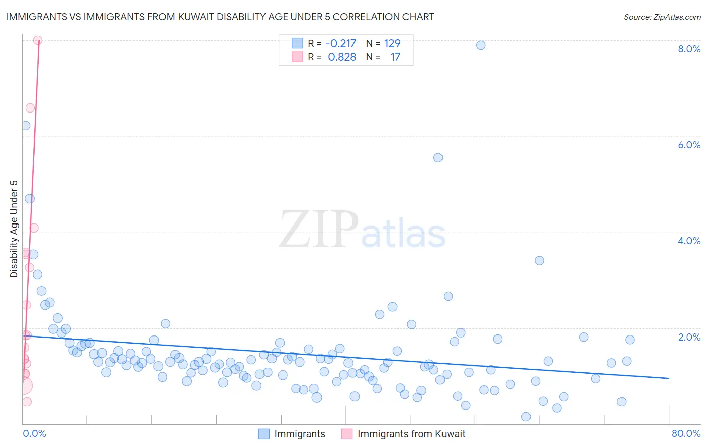 Immigrants vs Immigrants from Kuwait Disability Age Under 5