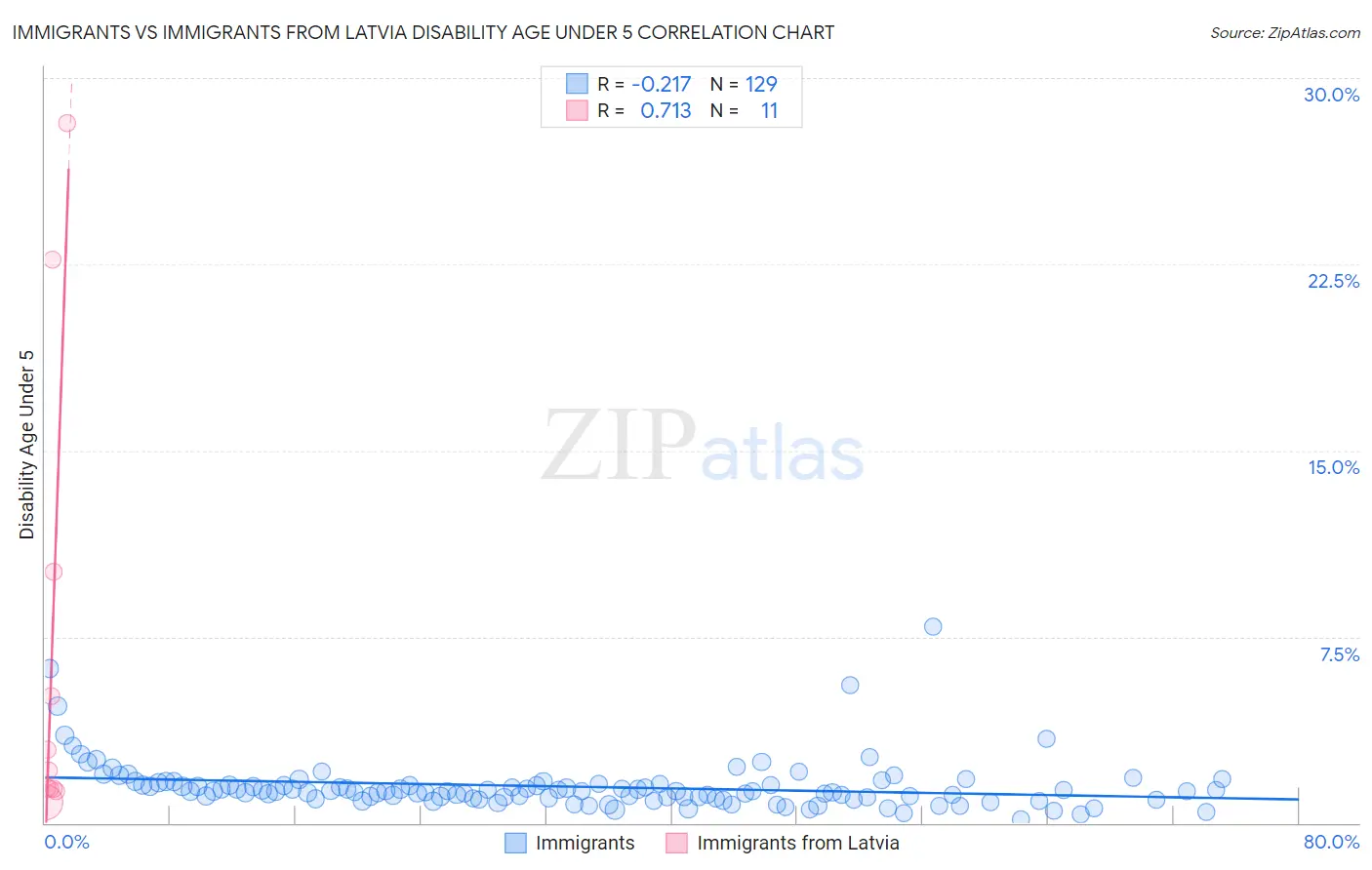 Immigrants vs Immigrants from Latvia Disability Age Under 5