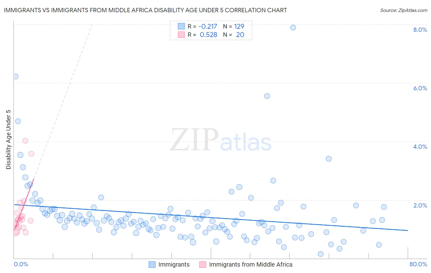 Immigrants vs Immigrants from Middle Africa Disability Age Under 5