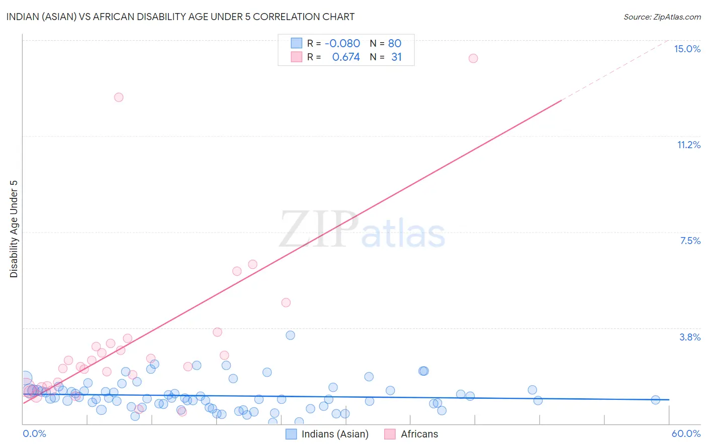 Indian (Asian) vs African Disability Age Under 5