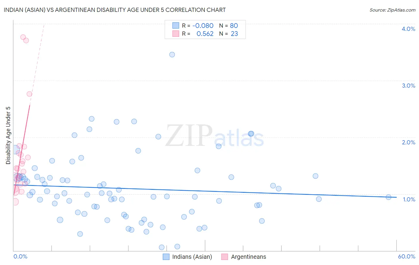 Indian (Asian) vs Argentinean Disability Age Under 5