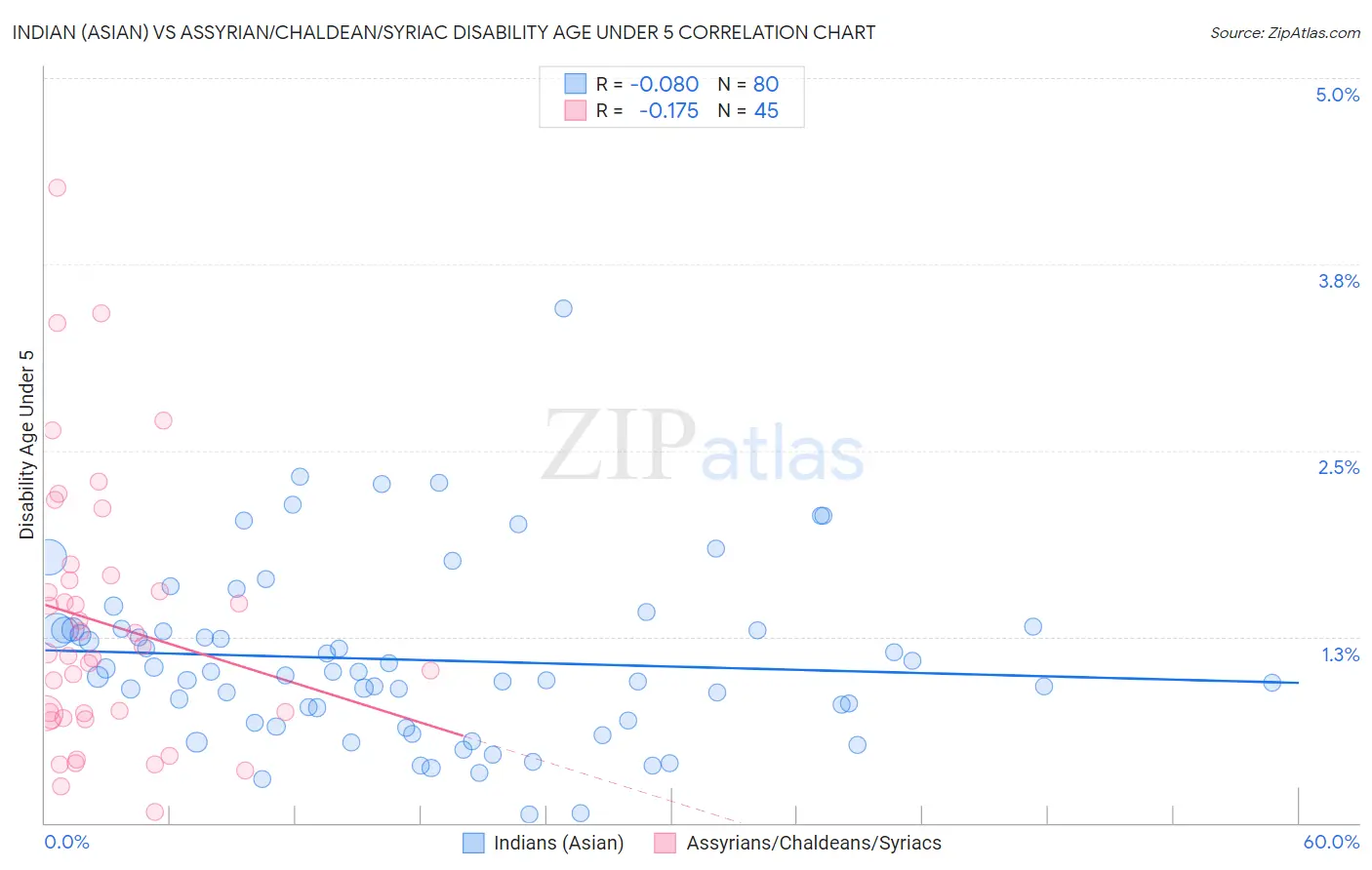 Indian (Asian) vs Assyrian/Chaldean/Syriac Disability Age Under 5