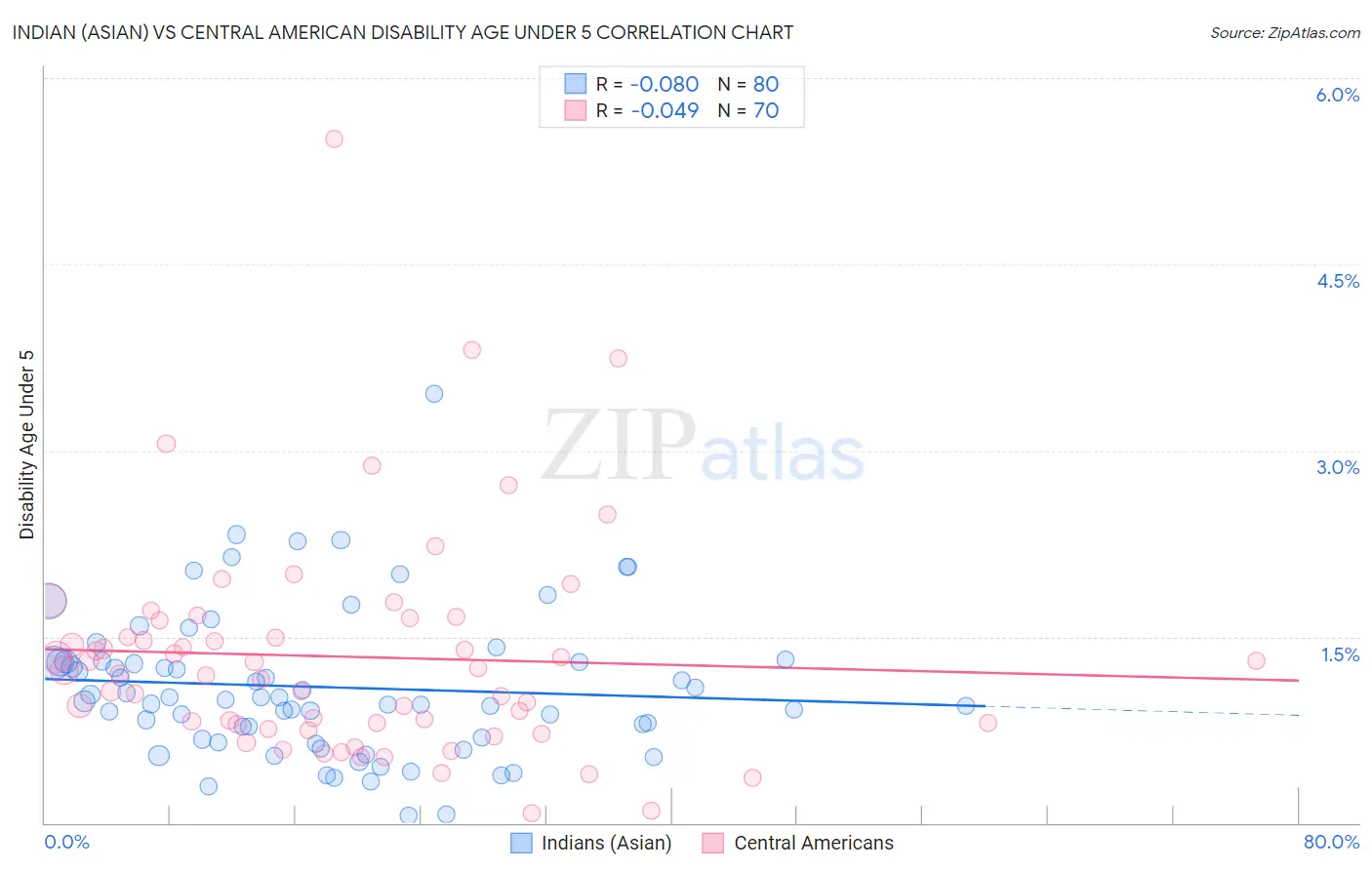 Indian (Asian) vs Central American Disability Age Under 5