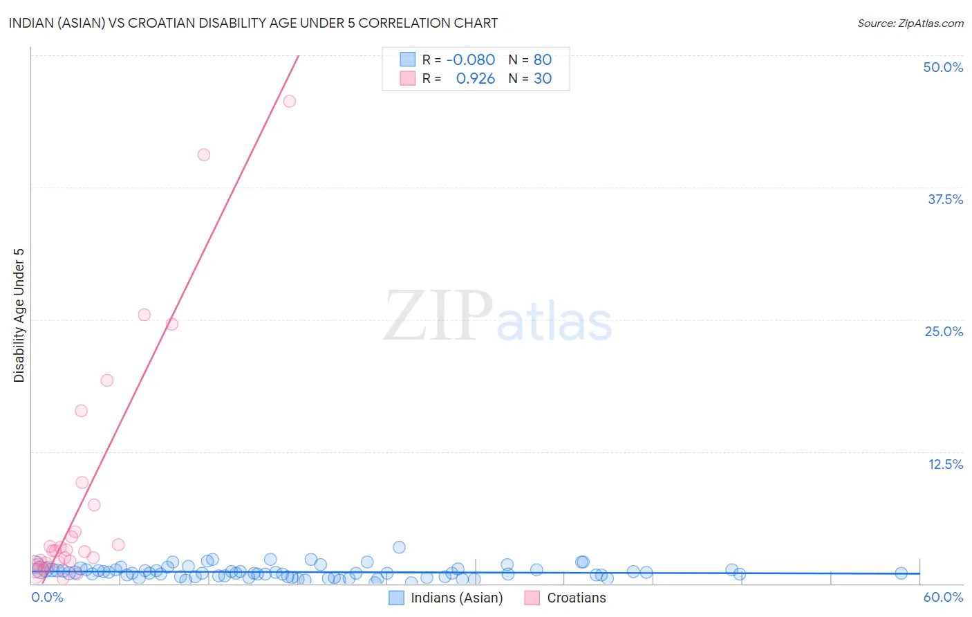 Indian (Asian) vs Croatian Disability Age Under 5