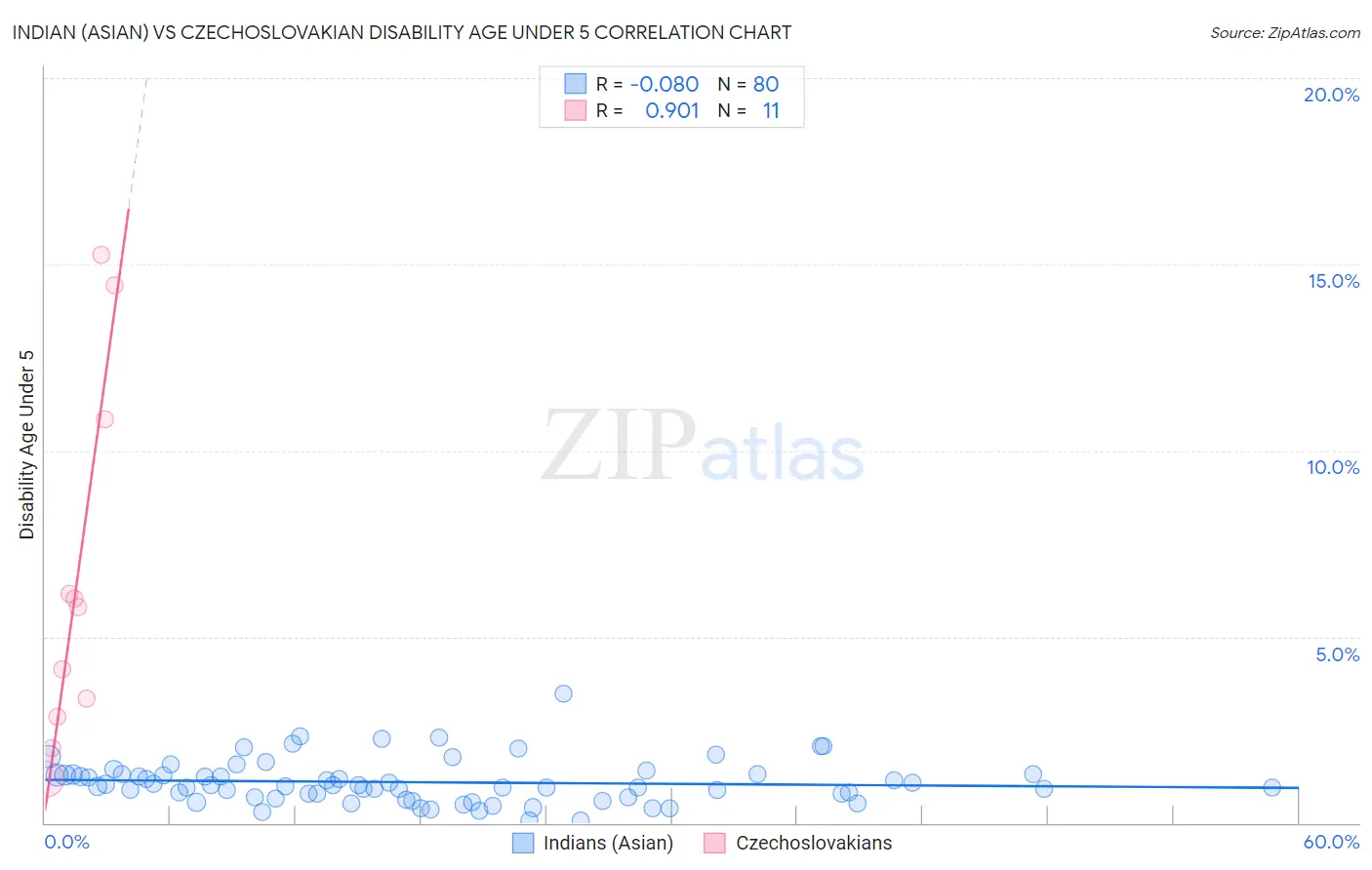 Indian (Asian) vs Czechoslovakian Disability Age Under 5