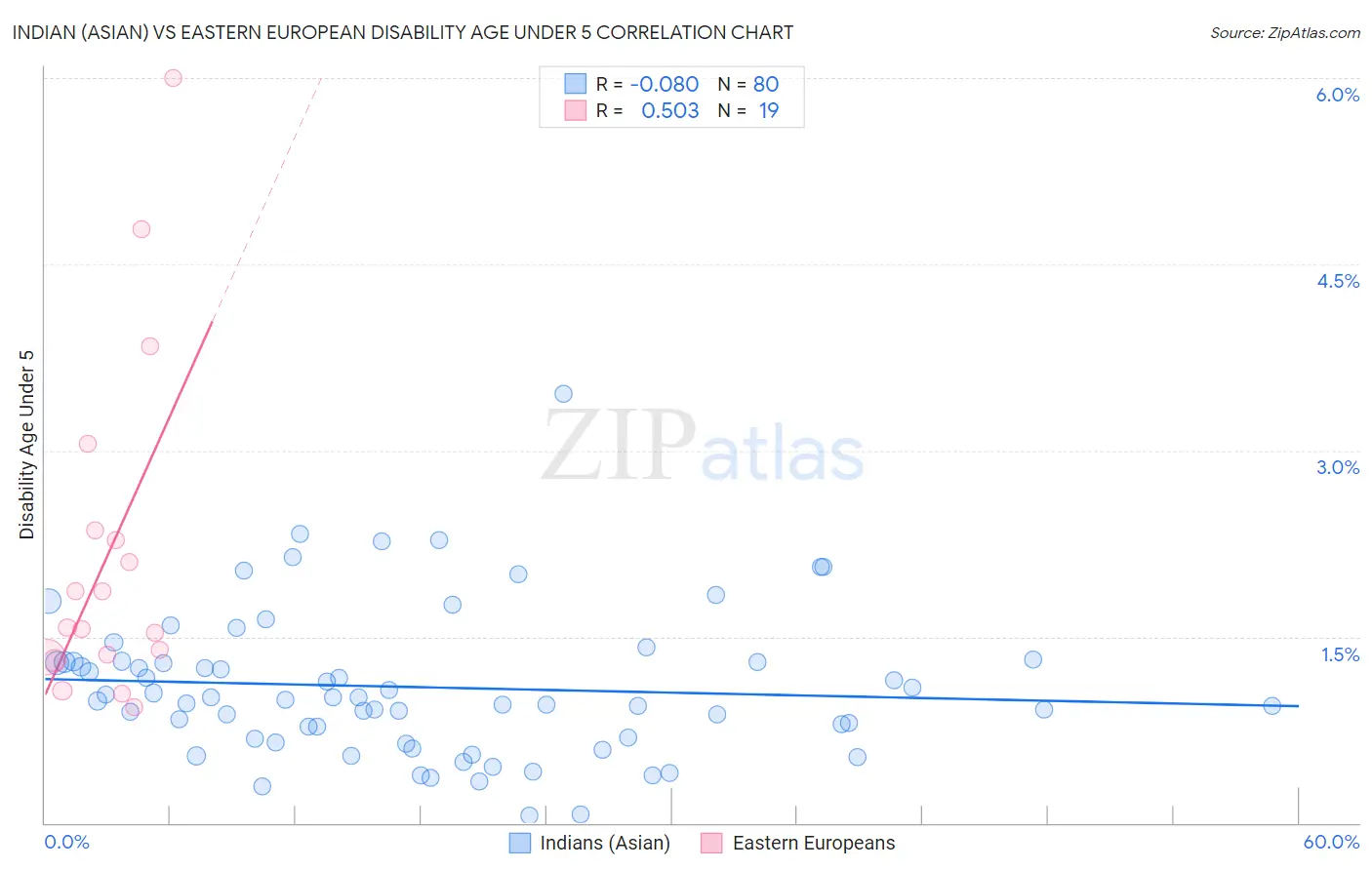 Indian (Asian) vs Eastern European Disability Age Under 5