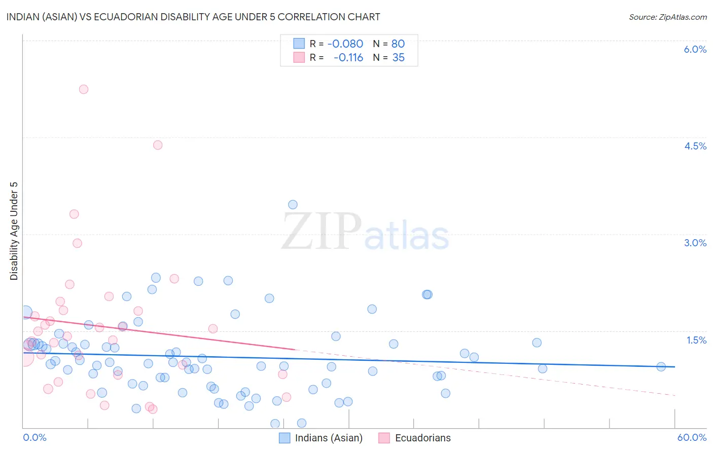 Indian (Asian) vs Ecuadorian Disability Age Under 5