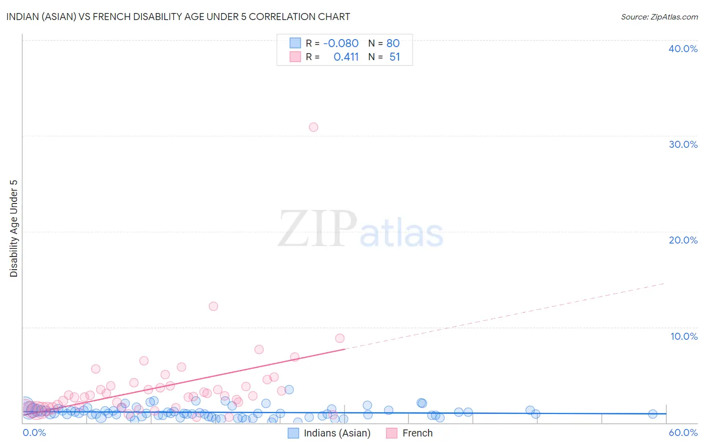 Indian (Asian) vs French Disability Age Under 5