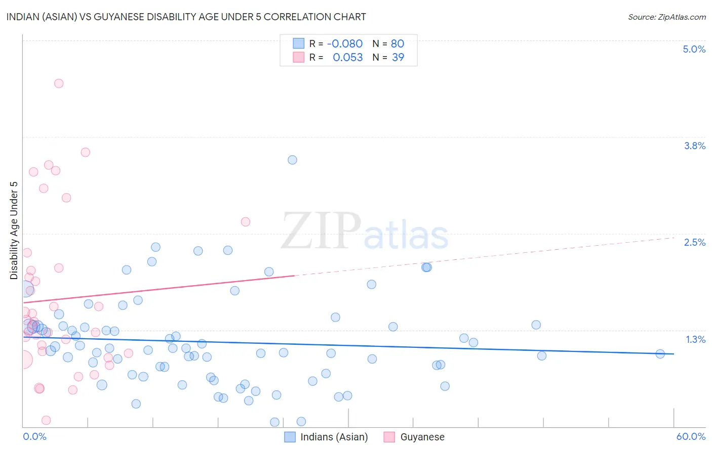 Indian (Asian) vs Guyanese Disability Age Under 5