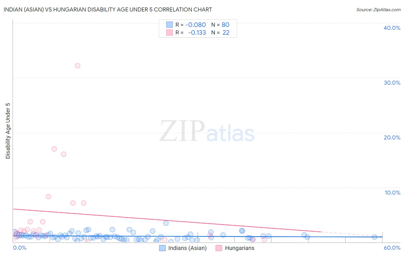 Indian (Asian) vs Hungarian Disability Age Under 5