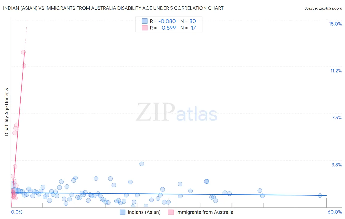 Indian (Asian) vs Immigrants from Australia Disability Age Under 5