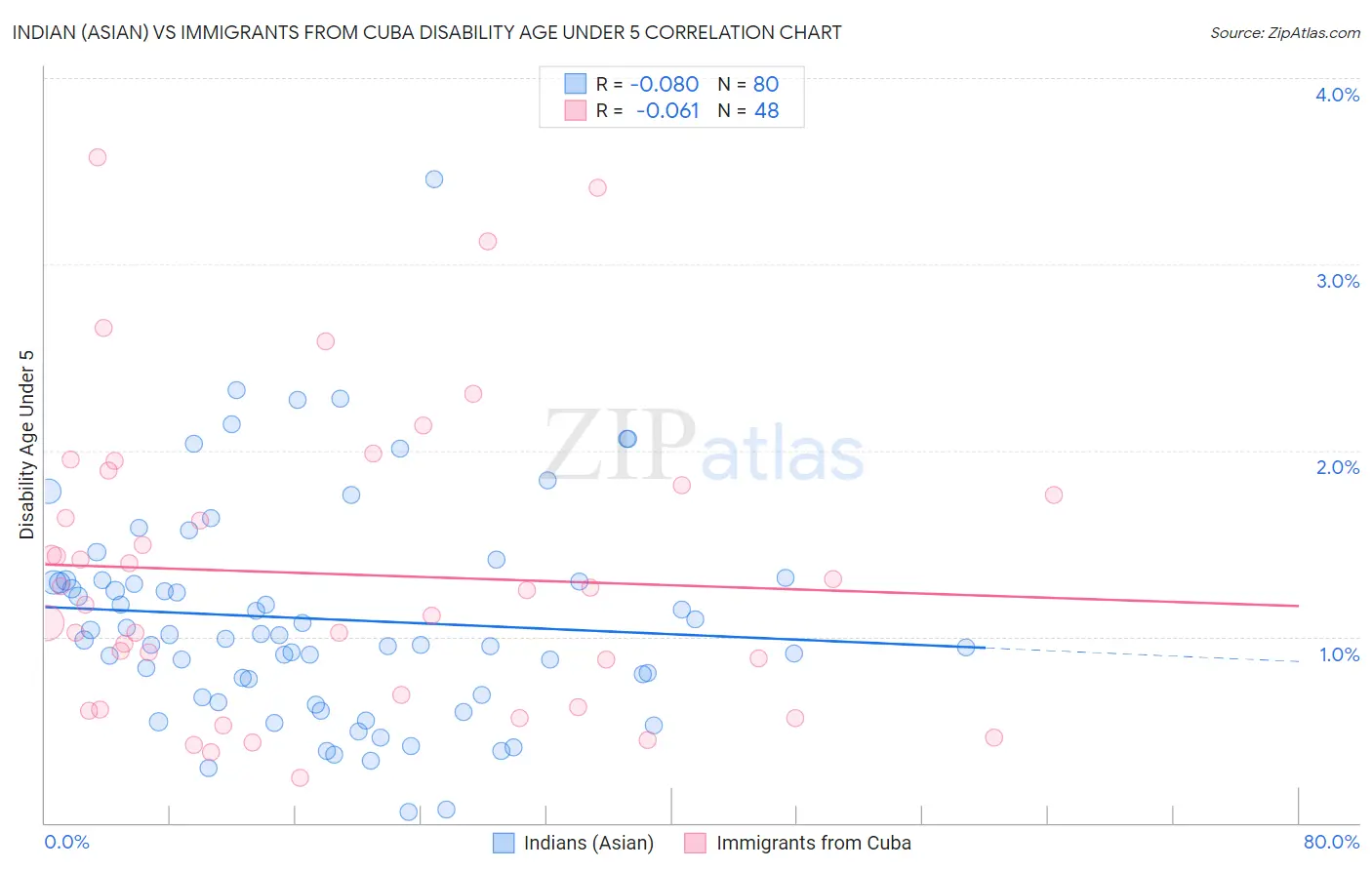 Indian (Asian) vs Immigrants from Cuba Disability Age Under 5