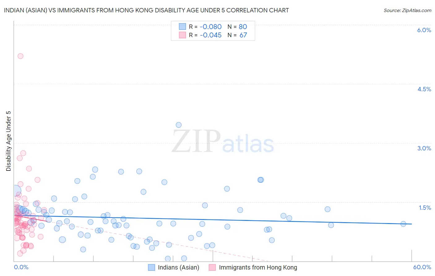 Indian (Asian) vs Immigrants from Hong Kong Disability Age Under 5