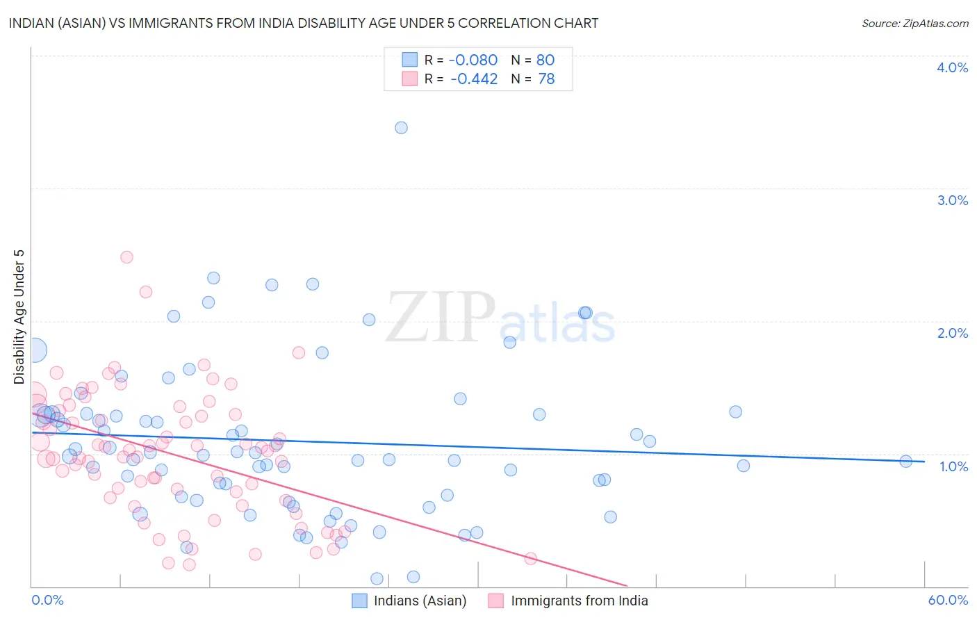 Indian (Asian) vs Immigrants from India Disability Age Under 5