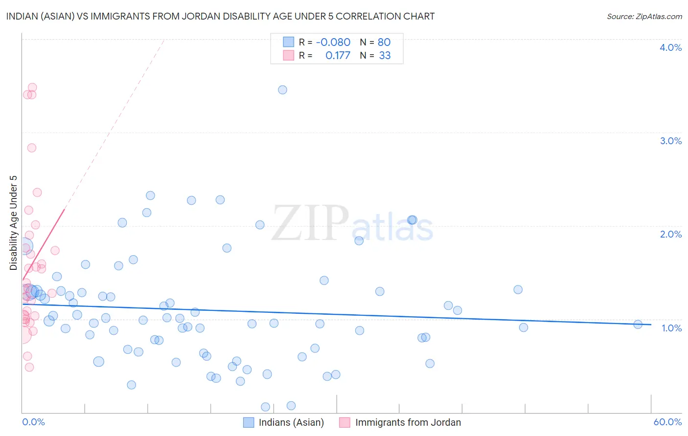 Indian (Asian) vs Immigrants from Jordan Disability Age Under 5