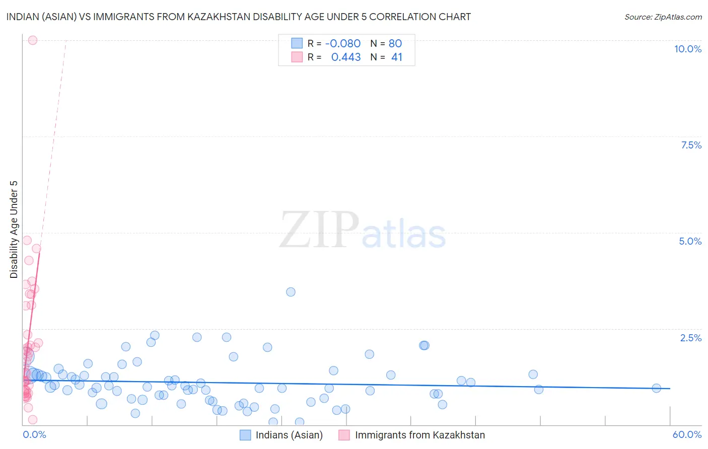 Indian (Asian) vs Immigrants from Kazakhstan Disability Age Under 5