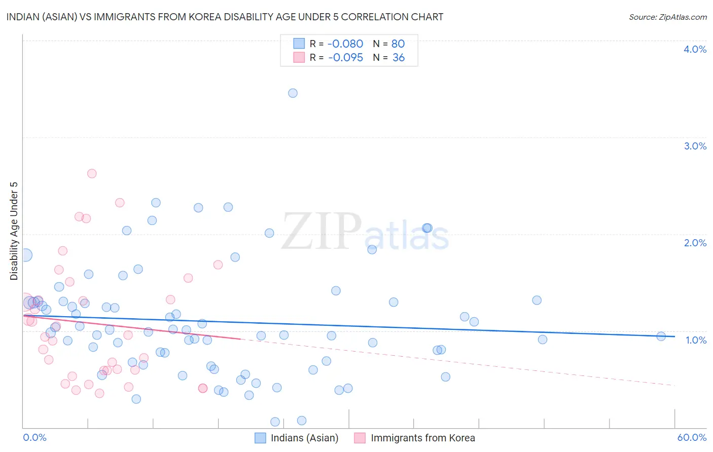 Indian (Asian) vs Immigrants from Korea Disability Age Under 5