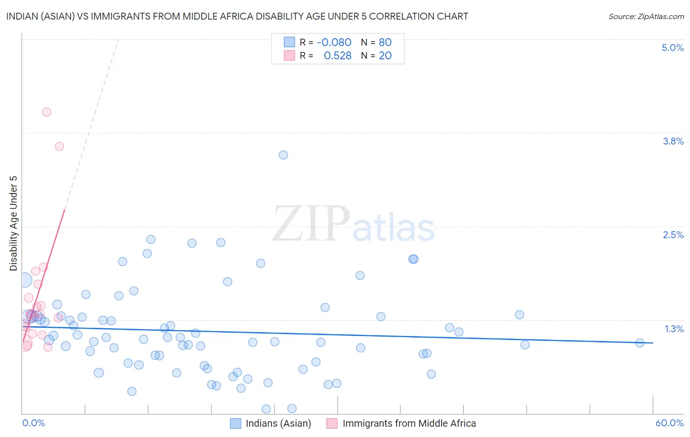 Indian (Asian) vs Immigrants from Middle Africa Disability Age Under 5