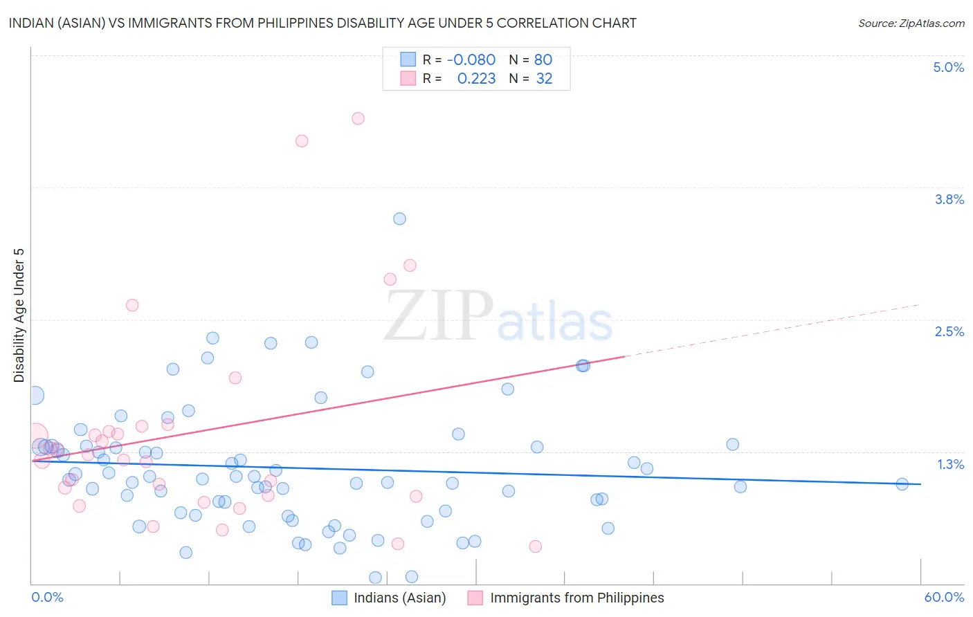 Indian (Asian) vs Immigrants from Philippines Disability Age Under 5