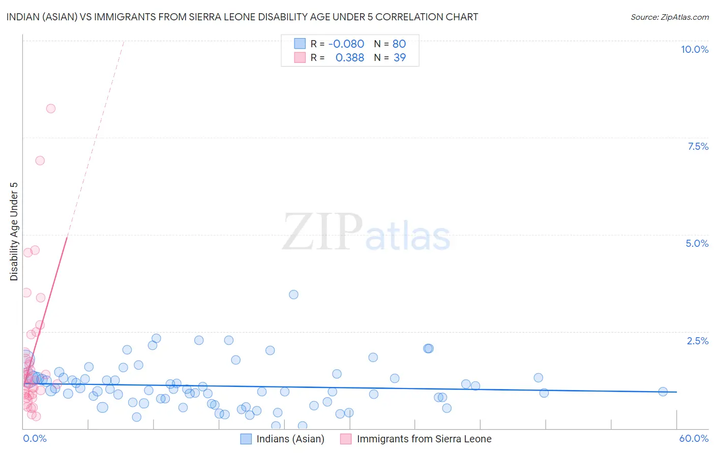 Indian (Asian) vs Immigrants from Sierra Leone Disability Age Under 5