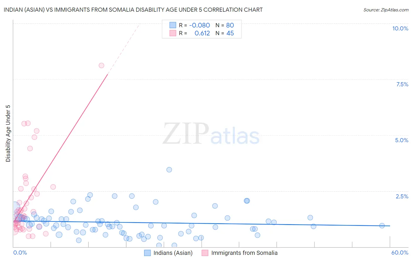 Indian (Asian) vs Immigrants from Somalia Disability Age Under 5