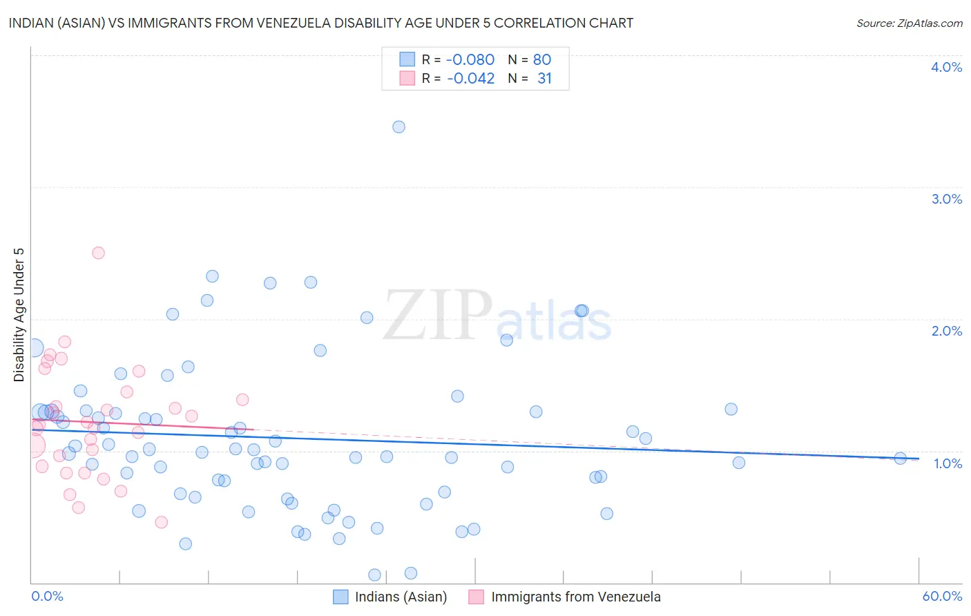 Indian (Asian) vs Immigrants from Venezuela Disability Age Under 5