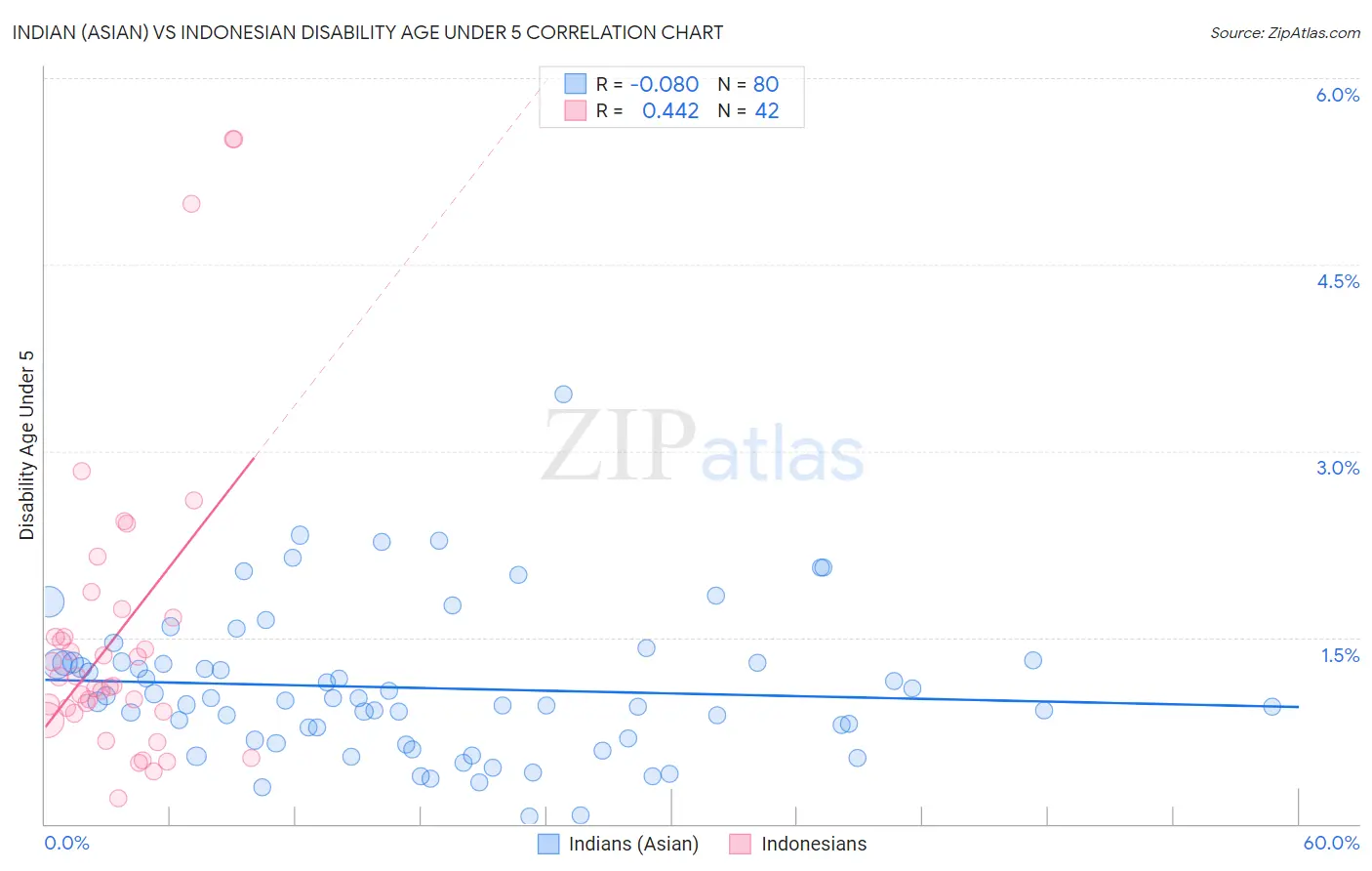 Indian (Asian) vs Indonesian Disability Age Under 5