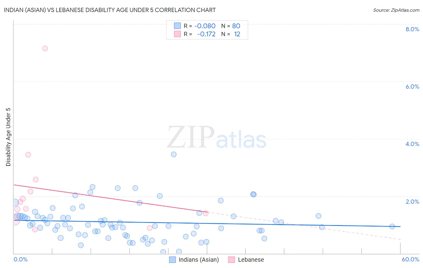 Indian (Asian) vs Lebanese Disability Age Under 5