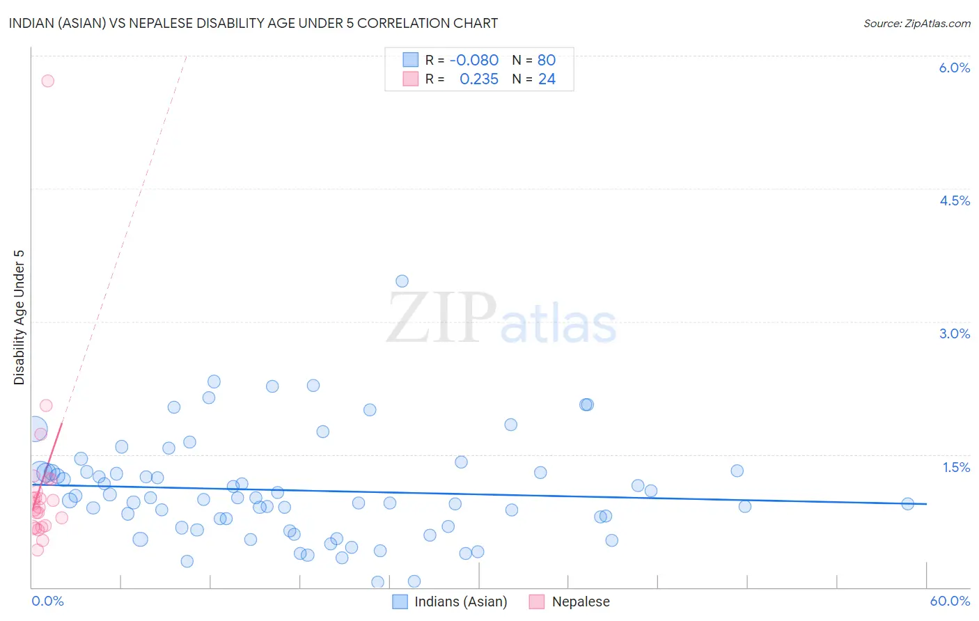 Indian (Asian) vs Nepalese Disability Age Under 5