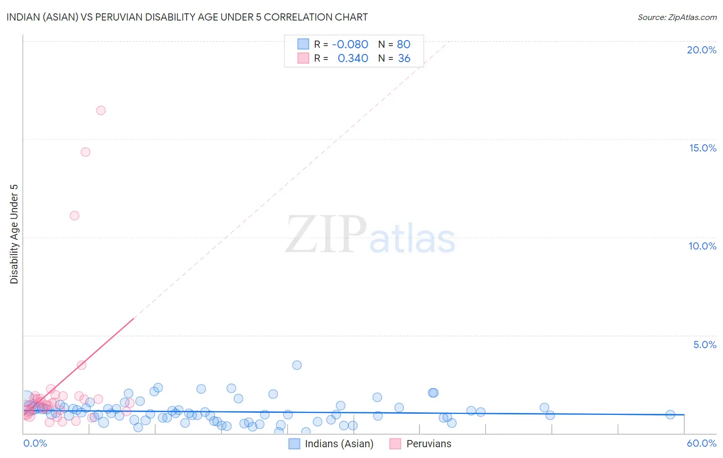 Indian (Asian) vs Peruvian Disability Age Under 5