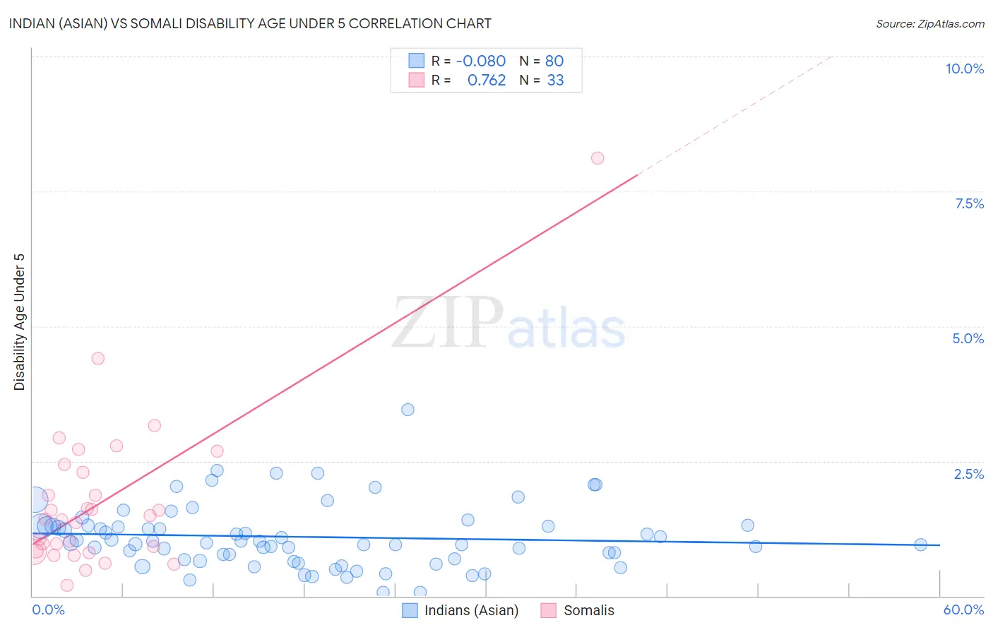 Indian (Asian) vs Somali Disability Age Under 5